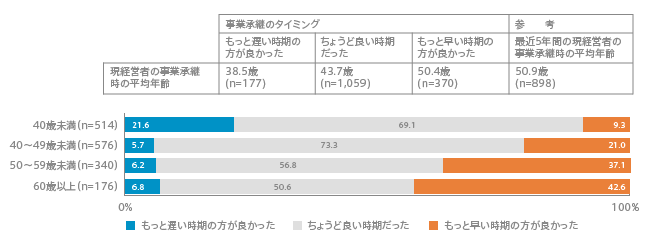 事業承継のタイミング（事業承継時の現経営者の年齢別）